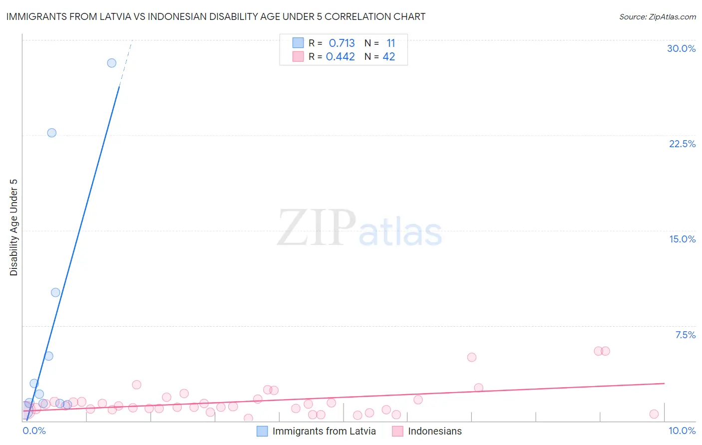 Immigrants from Latvia vs Indonesian Disability Age Under 5