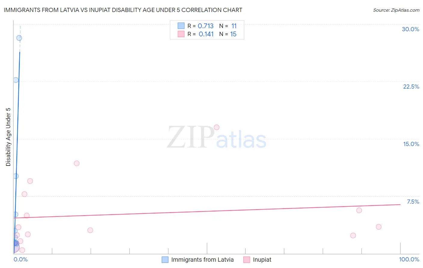 Immigrants from Latvia vs Inupiat Disability Age Under 5