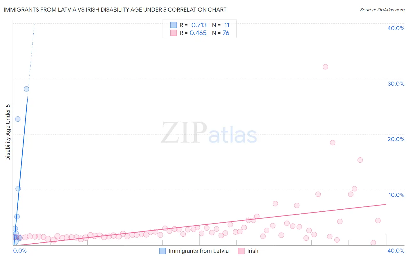 Immigrants from Latvia vs Irish Disability Age Under 5