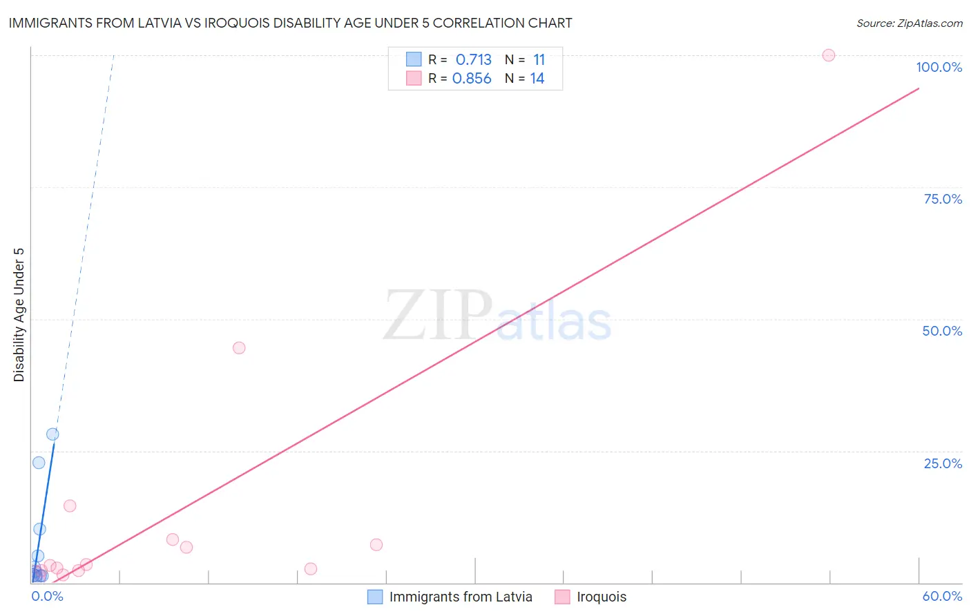 Immigrants from Latvia vs Iroquois Disability Age Under 5