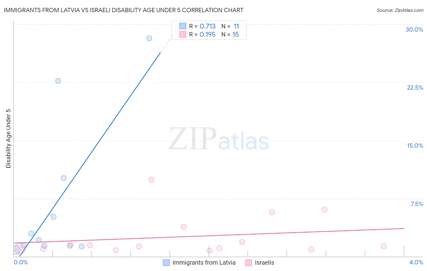 Immigrants from Latvia vs Israeli Disability Age Under 5