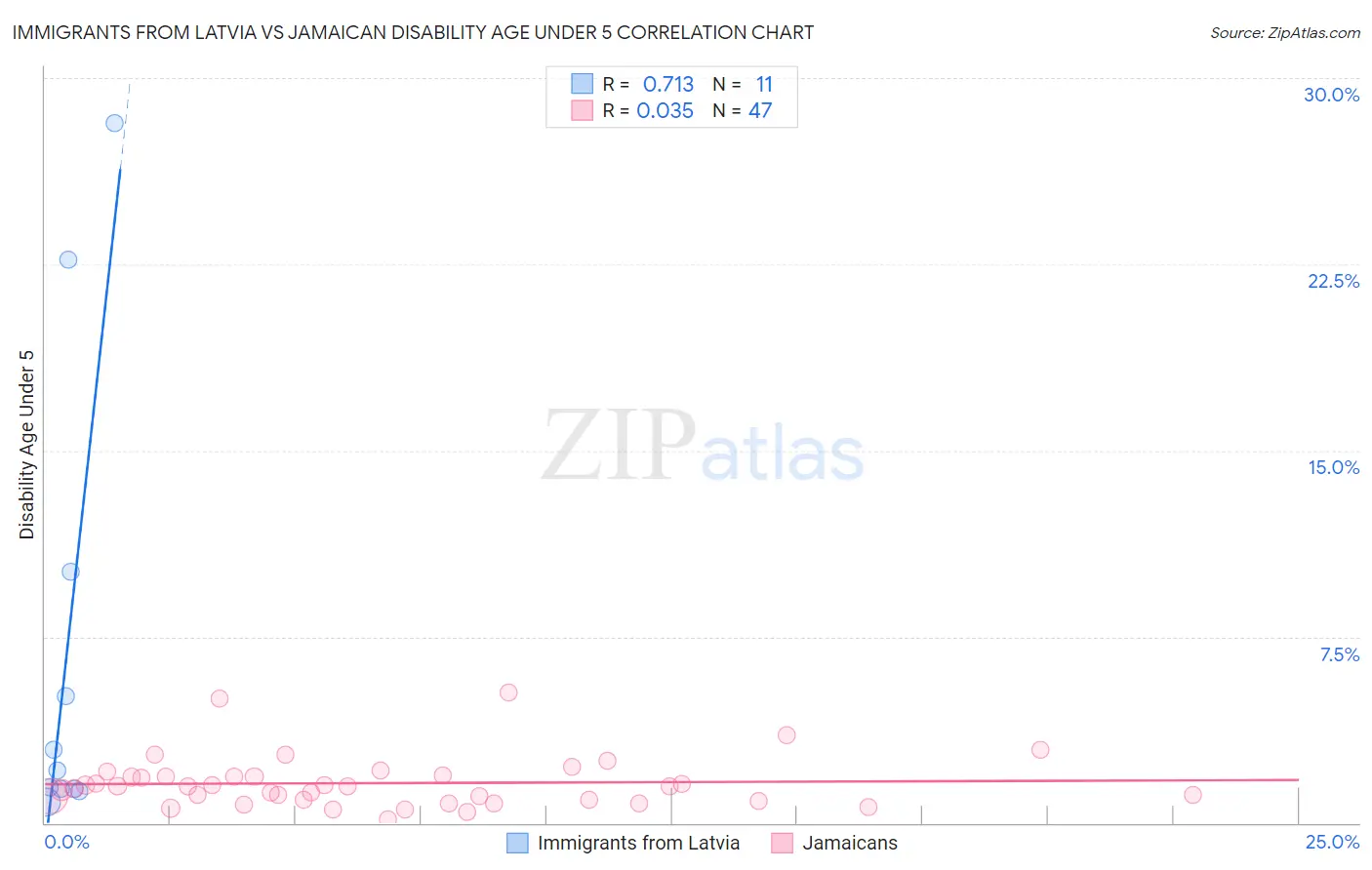 Immigrants from Latvia vs Jamaican Disability Age Under 5