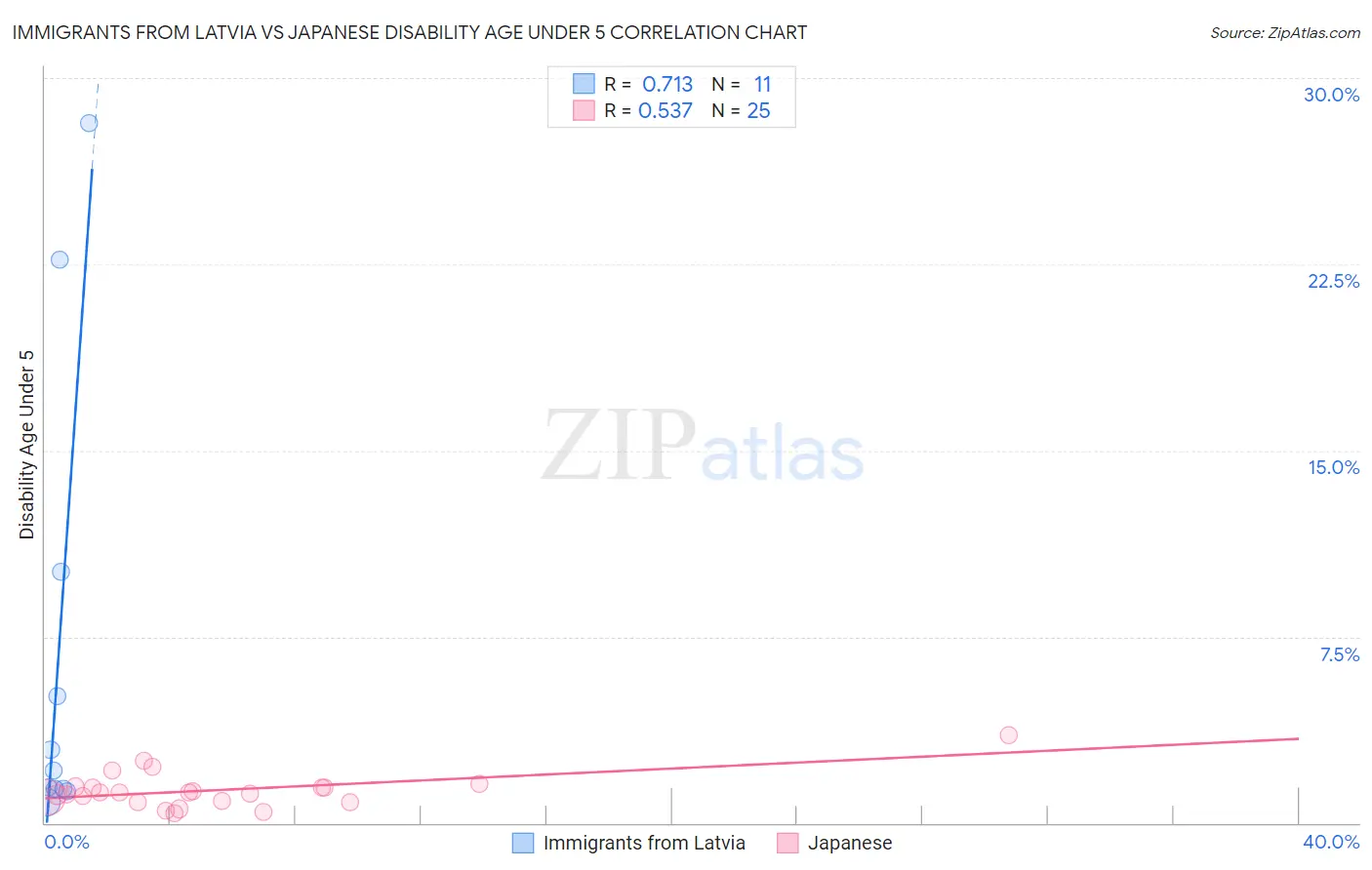Immigrants from Latvia vs Japanese Disability Age Under 5