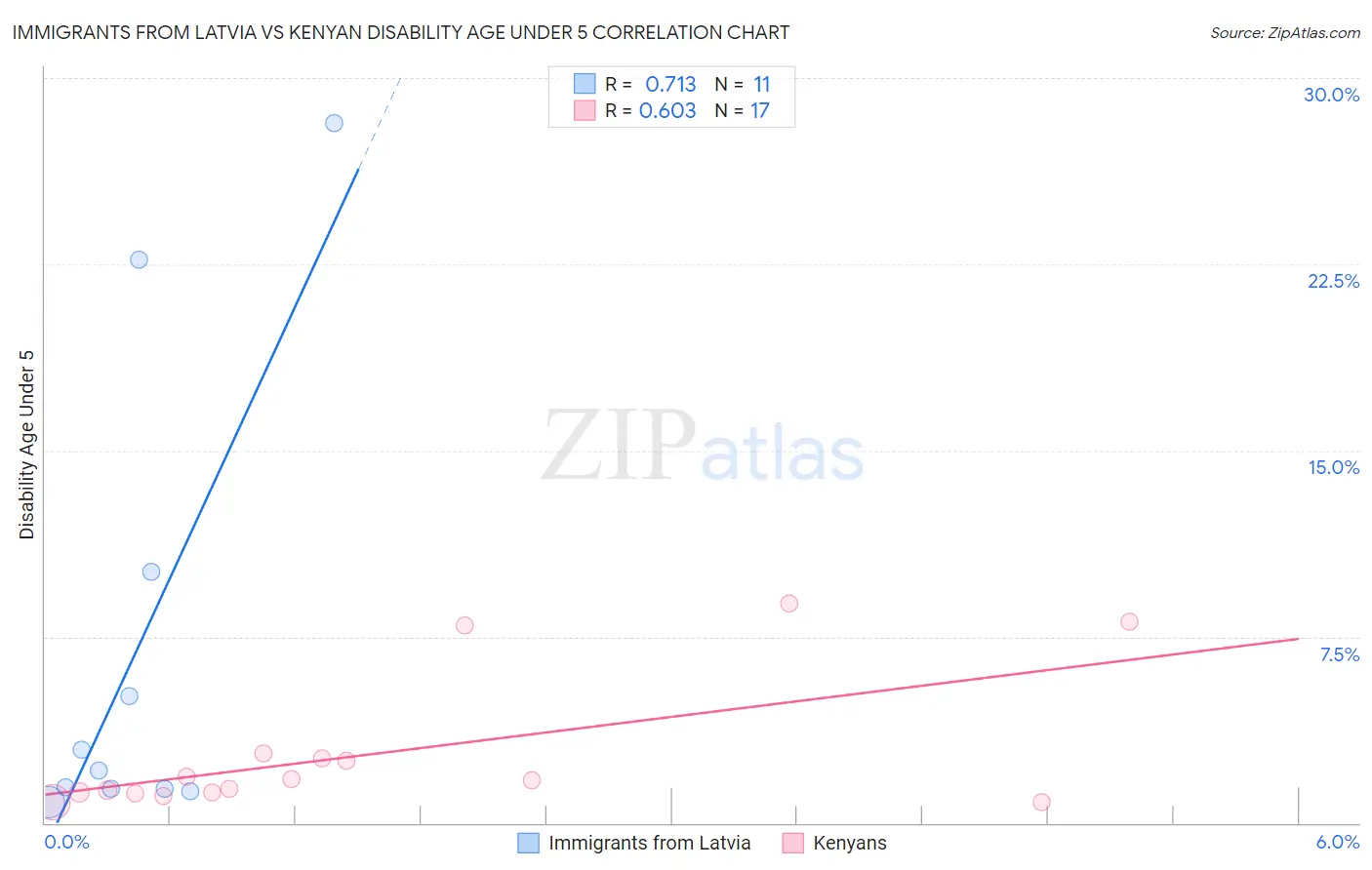 Immigrants from Latvia vs Kenyan Disability Age Under 5