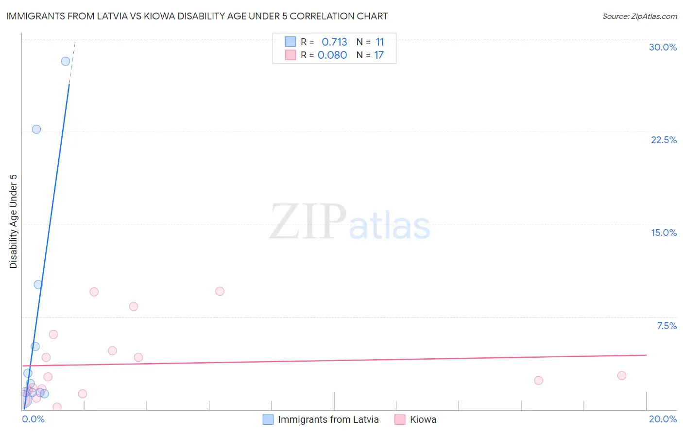 Immigrants from Latvia vs Kiowa Disability Age Under 5