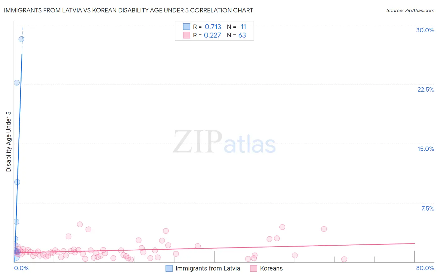 Immigrants from Latvia vs Korean Disability Age Under 5
