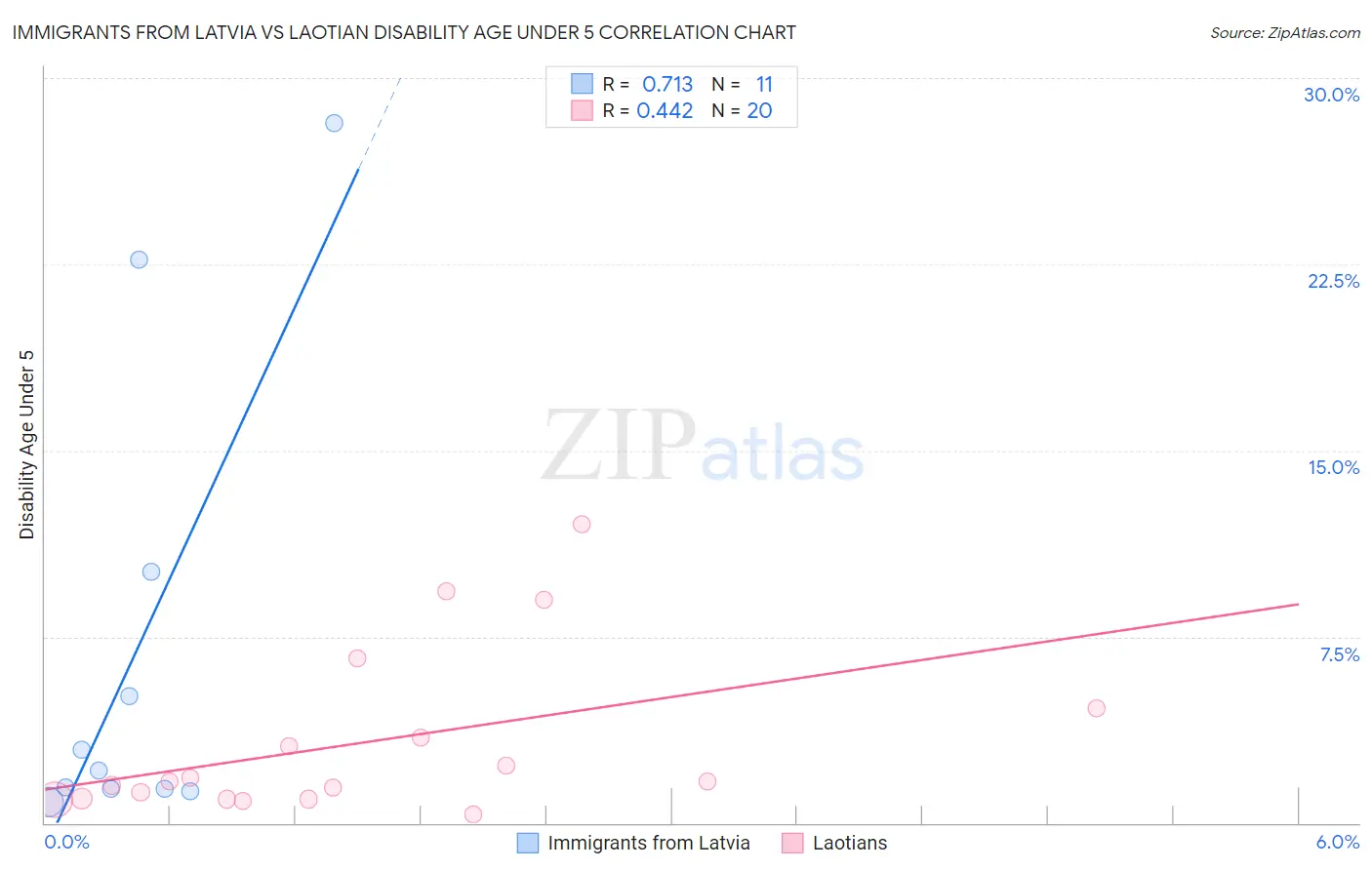 Immigrants from Latvia vs Laotian Disability Age Under 5