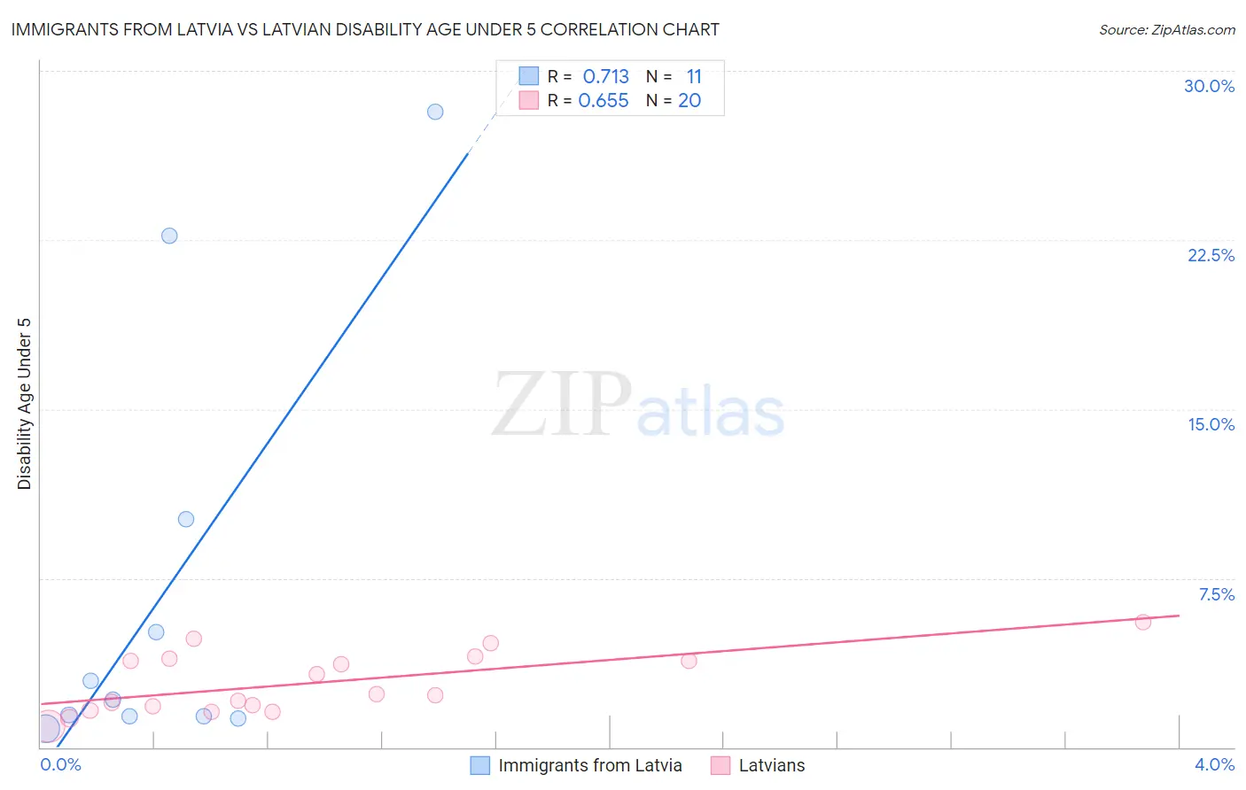 Immigrants from Latvia vs Latvian Disability Age Under 5