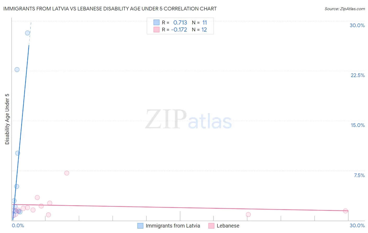 Immigrants from Latvia vs Lebanese Disability Age Under 5