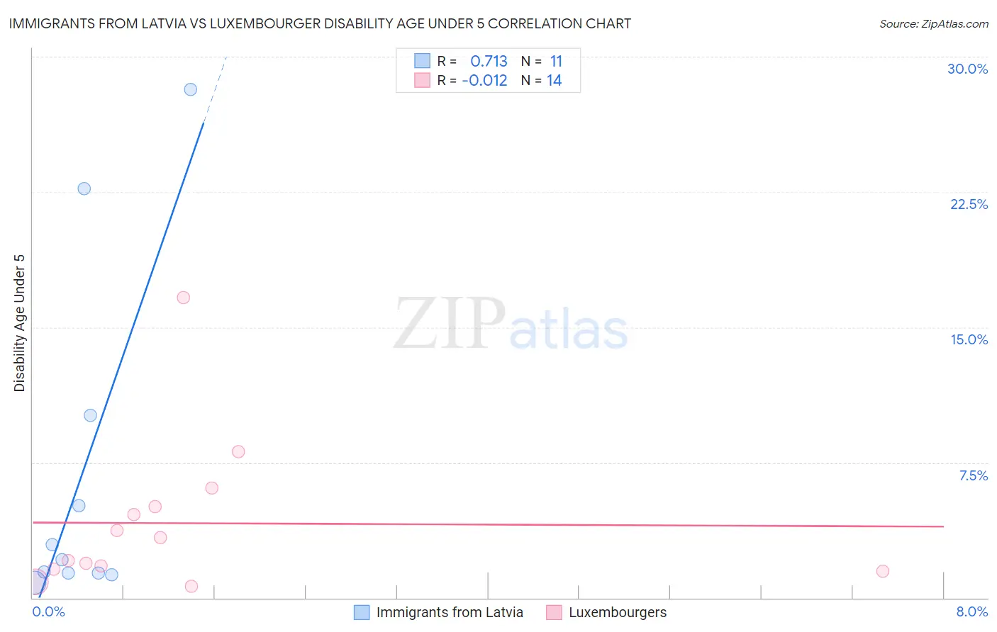 Immigrants from Latvia vs Luxembourger Disability Age Under 5