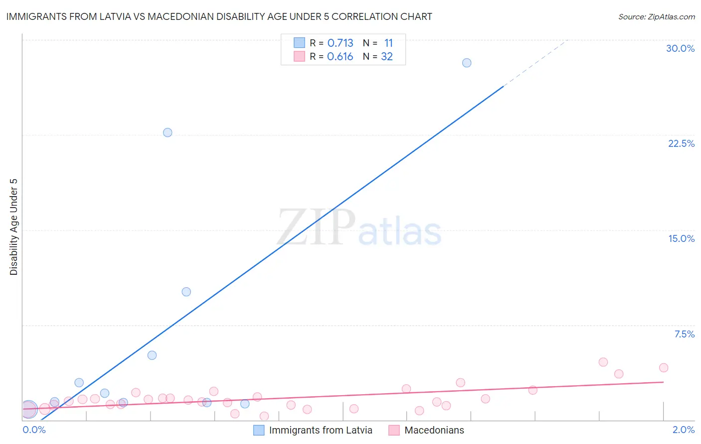 Immigrants from Latvia vs Macedonian Disability Age Under 5