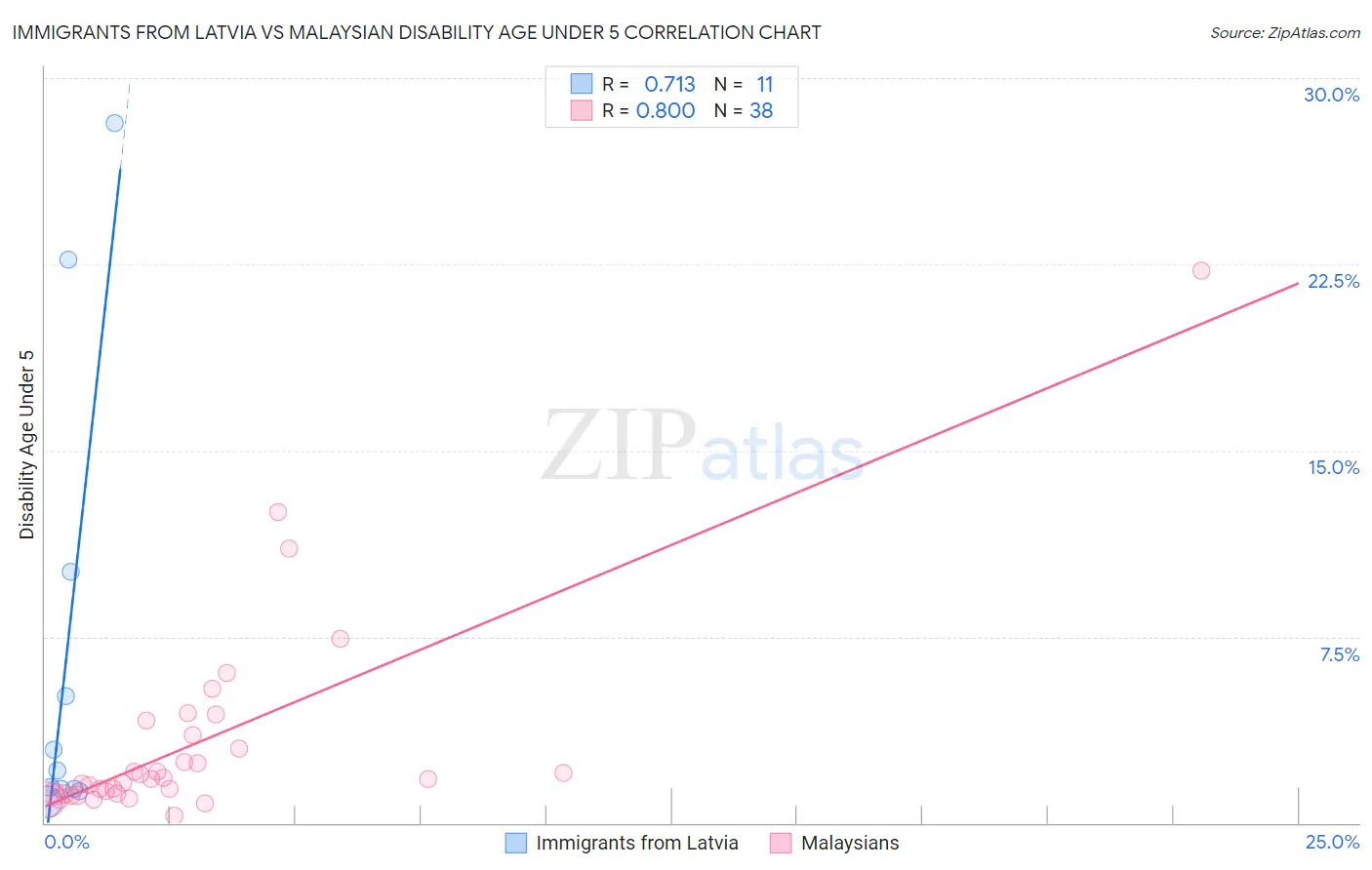Immigrants from Latvia vs Malaysian Disability Age Under 5