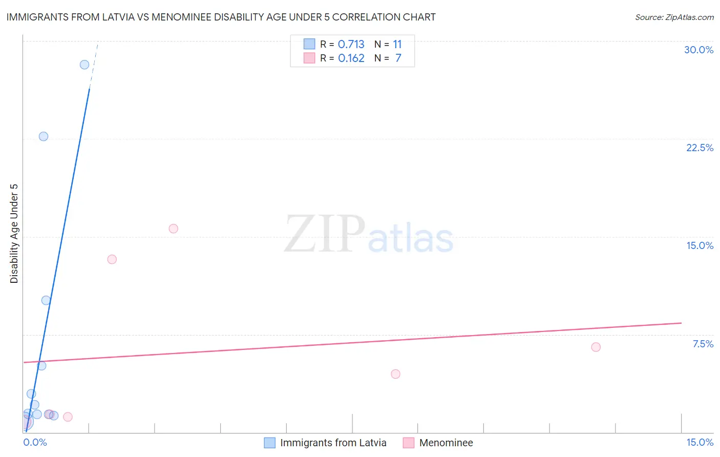 Immigrants from Latvia vs Menominee Disability Age Under 5