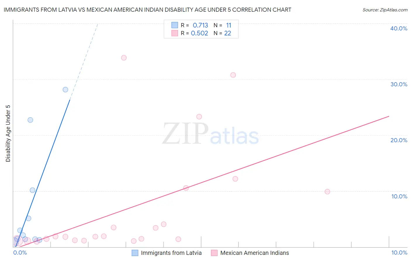 Immigrants from Latvia vs Mexican American Indian Disability Age Under 5
