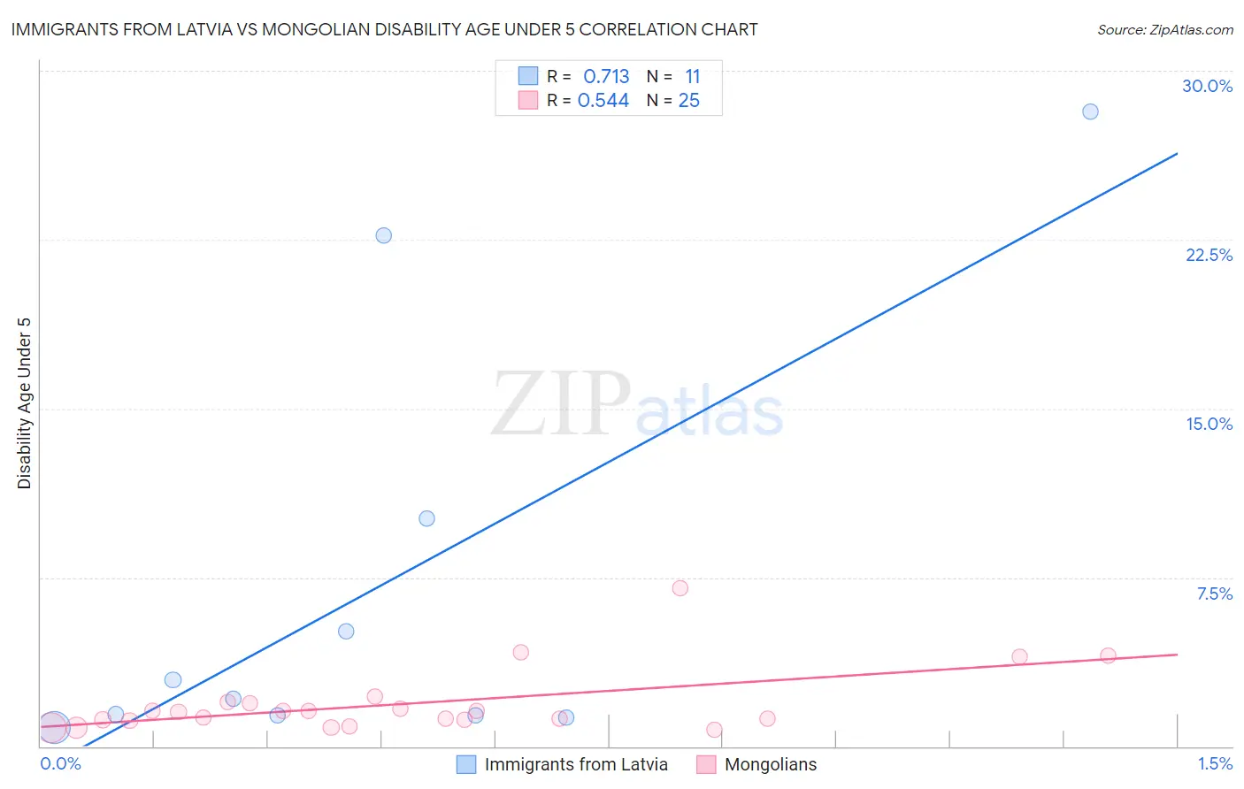 Immigrants from Latvia vs Mongolian Disability Age Under 5