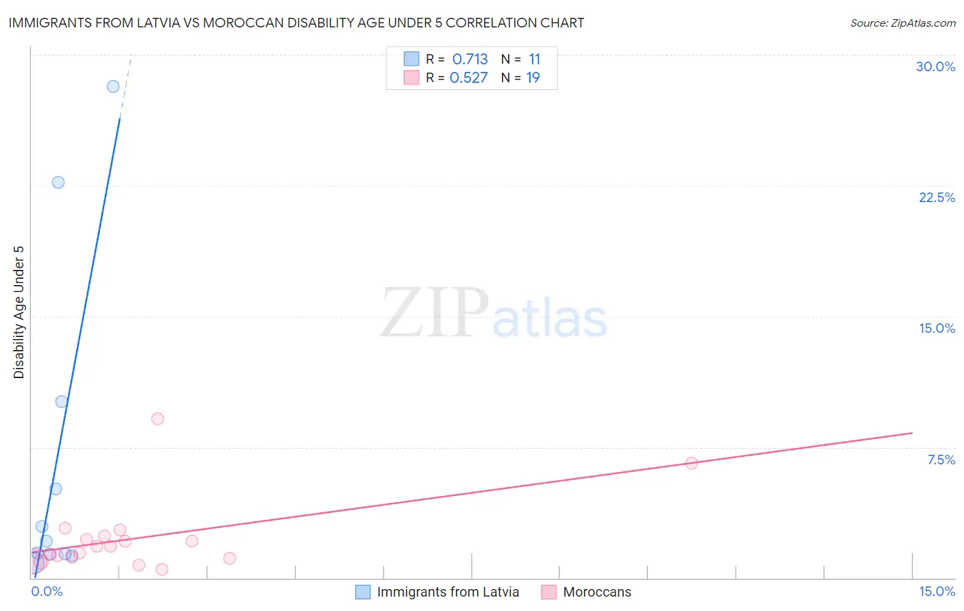 Immigrants from Latvia vs Moroccan Disability Age Under 5