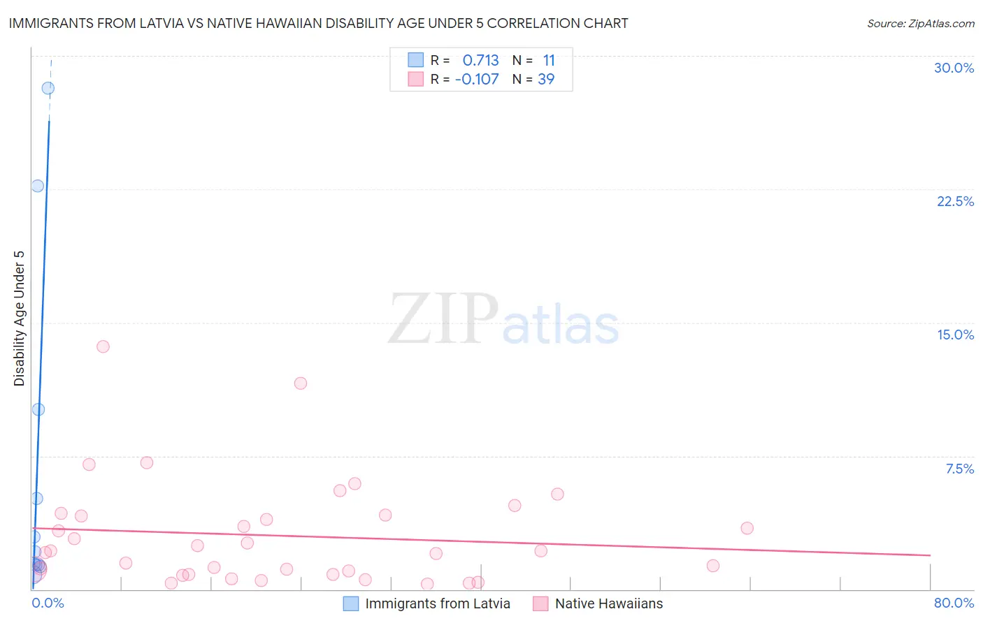 Immigrants from Latvia vs Native Hawaiian Disability Age Under 5