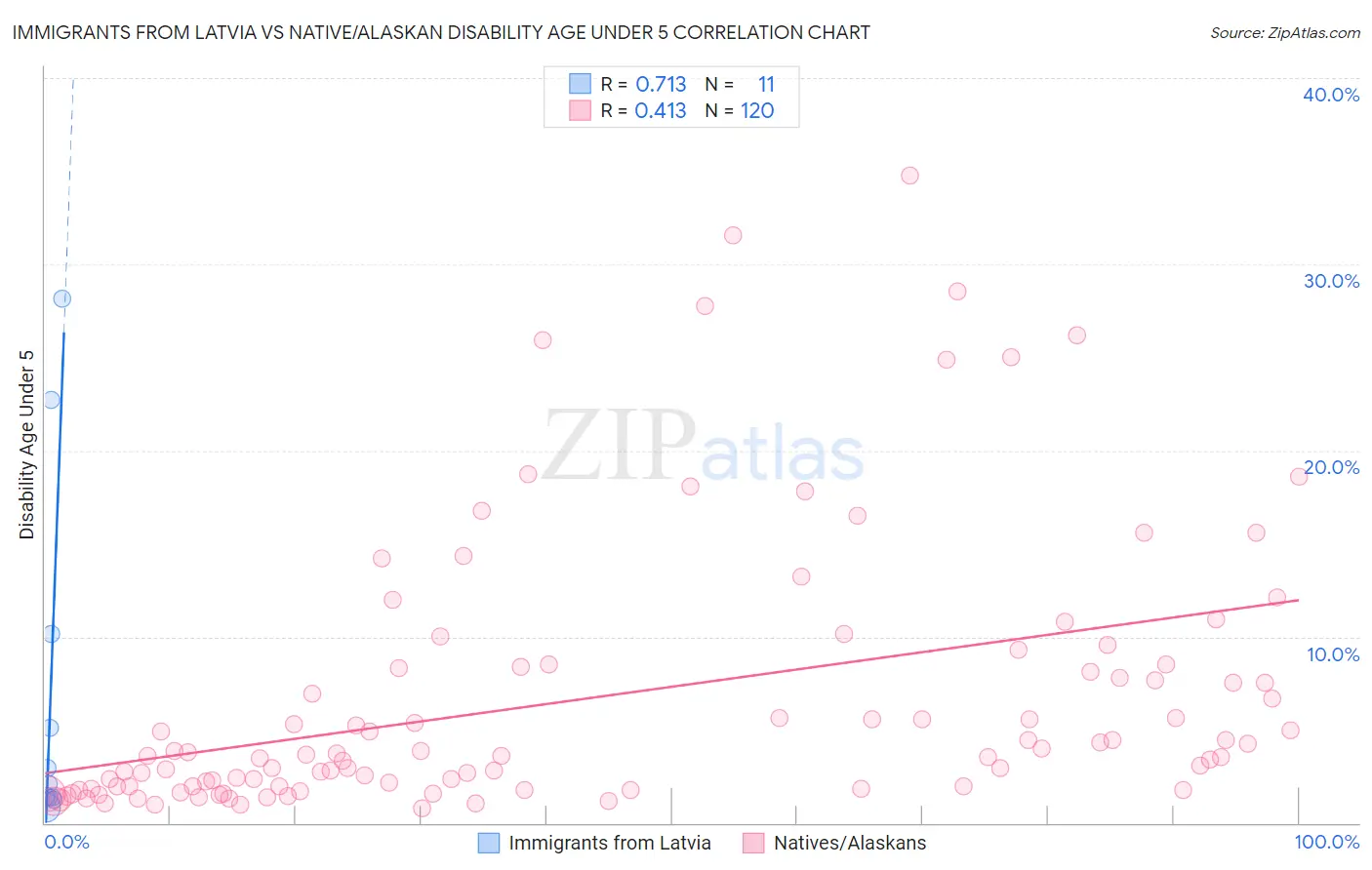 Immigrants from Latvia vs Native/Alaskan Disability Age Under 5