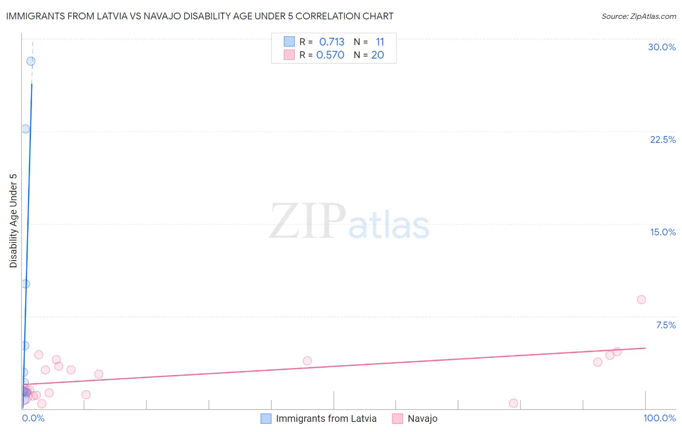 Immigrants from Latvia vs Navajo Disability Age Under 5