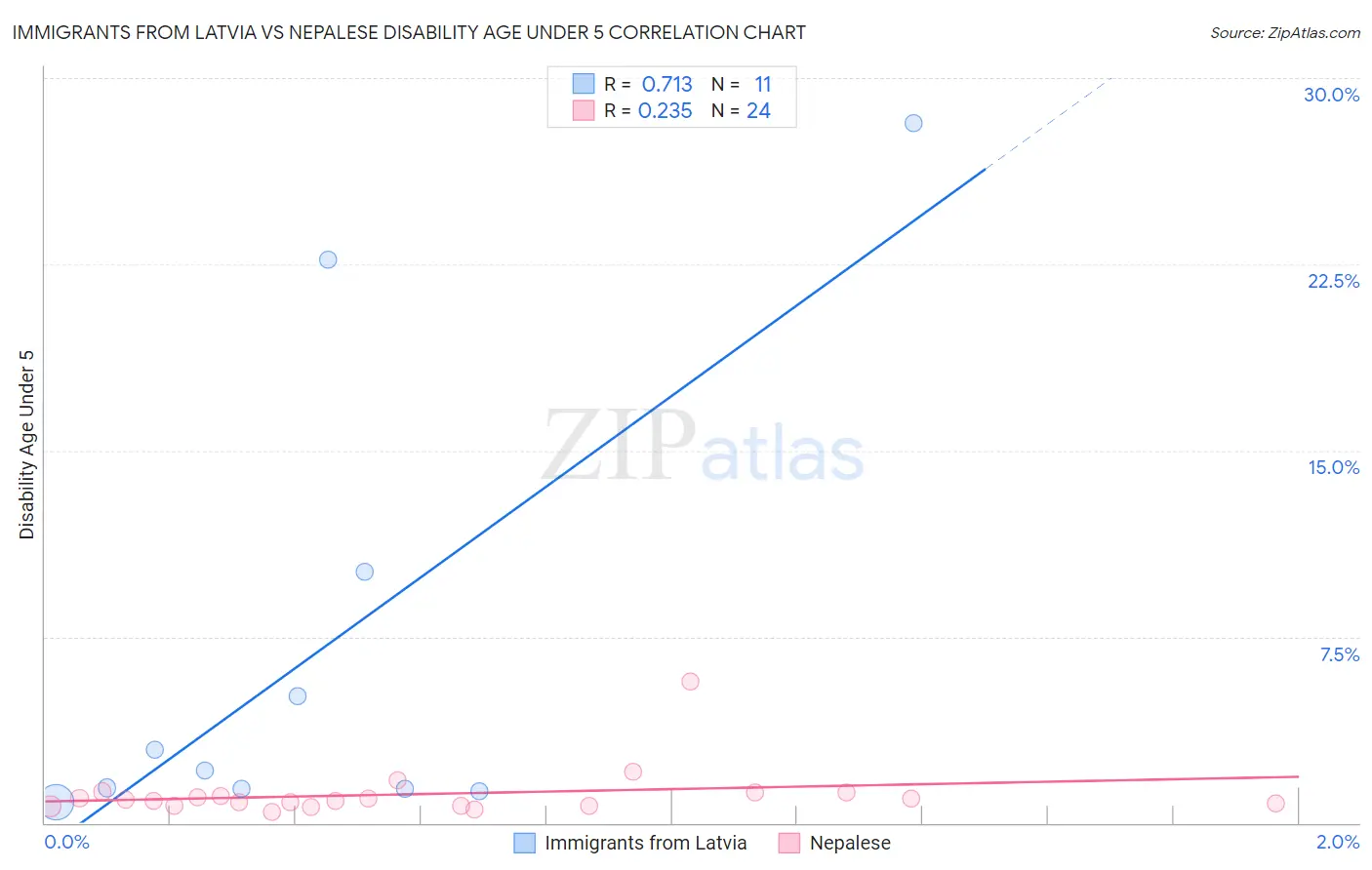 Immigrants from Latvia vs Nepalese Disability Age Under 5