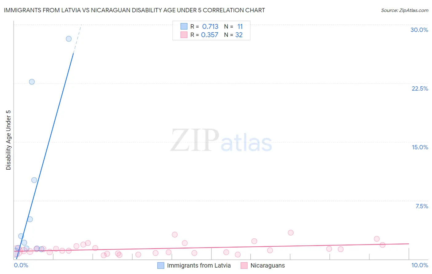 Immigrants from Latvia vs Nicaraguan Disability Age Under 5