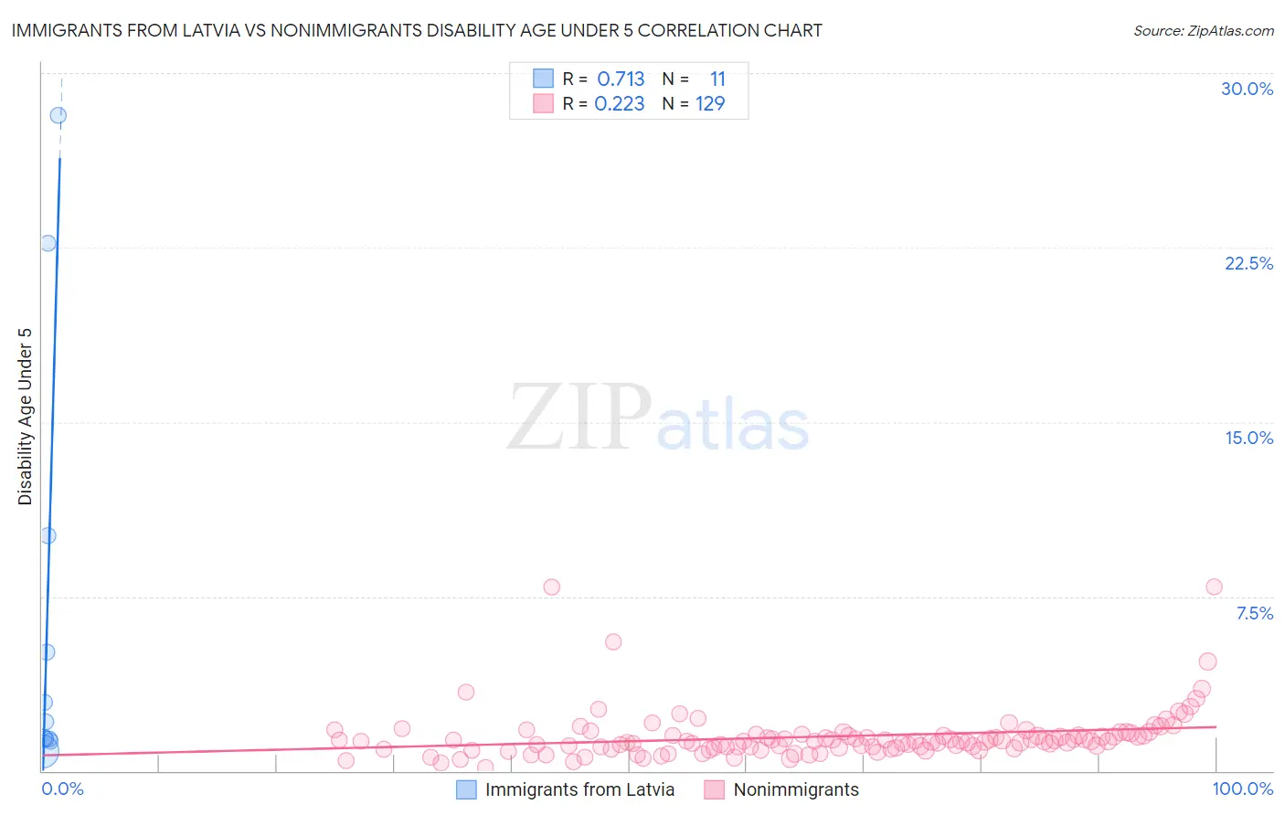 Immigrants from Latvia vs Nonimmigrants Disability Age Under 5