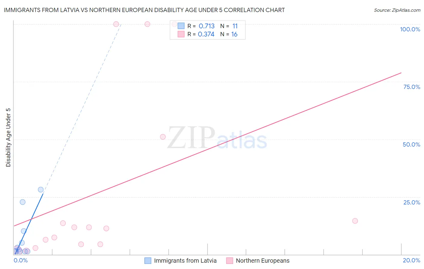 Immigrants from Latvia vs Northern European Disability Age Under 5