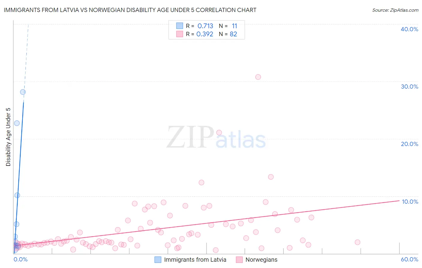 Immigrants from Latvia vs Norwegian Disability Age Under 5