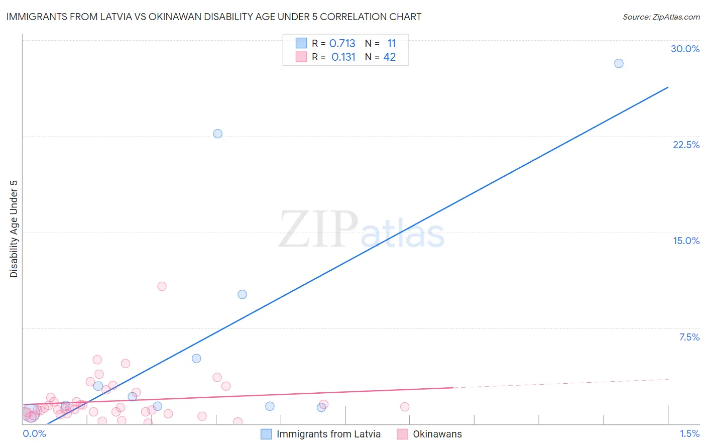 Immigrants from Latvia vs Okinawan Disability Age Under 5