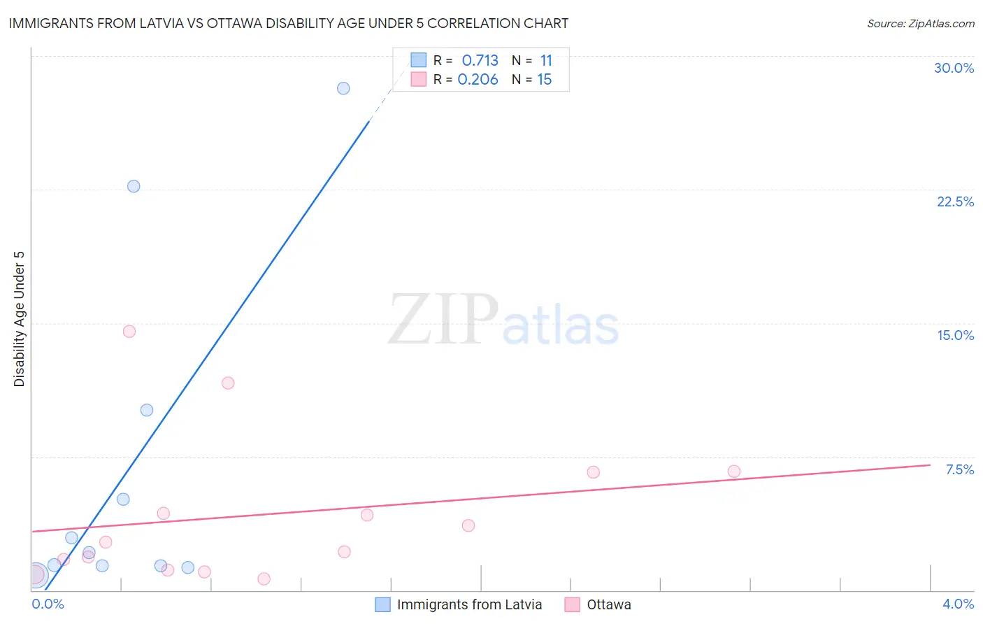 Immigrants from Latvia vs Ottawa Disability Age Under 5