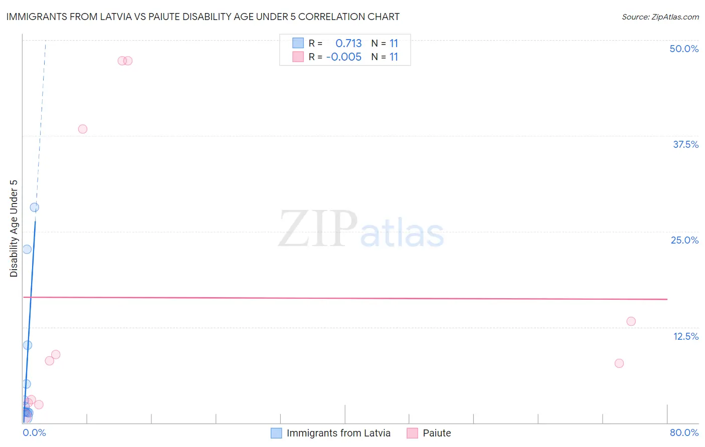 Immigrants from Latvia vs Paiute Disability Age Under 5