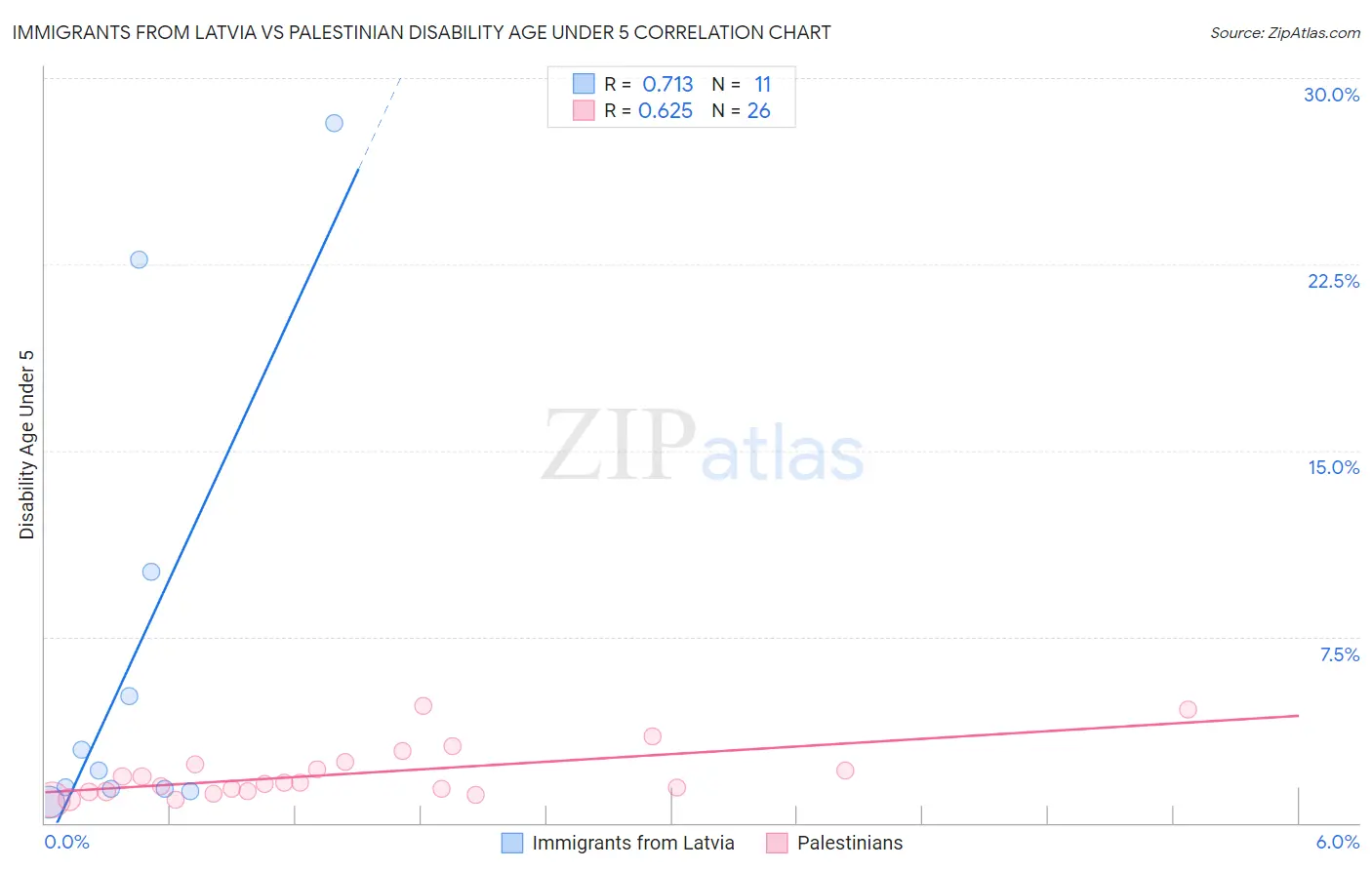Immigrants from Latvia vs Palestinian Disability Age Under 5
