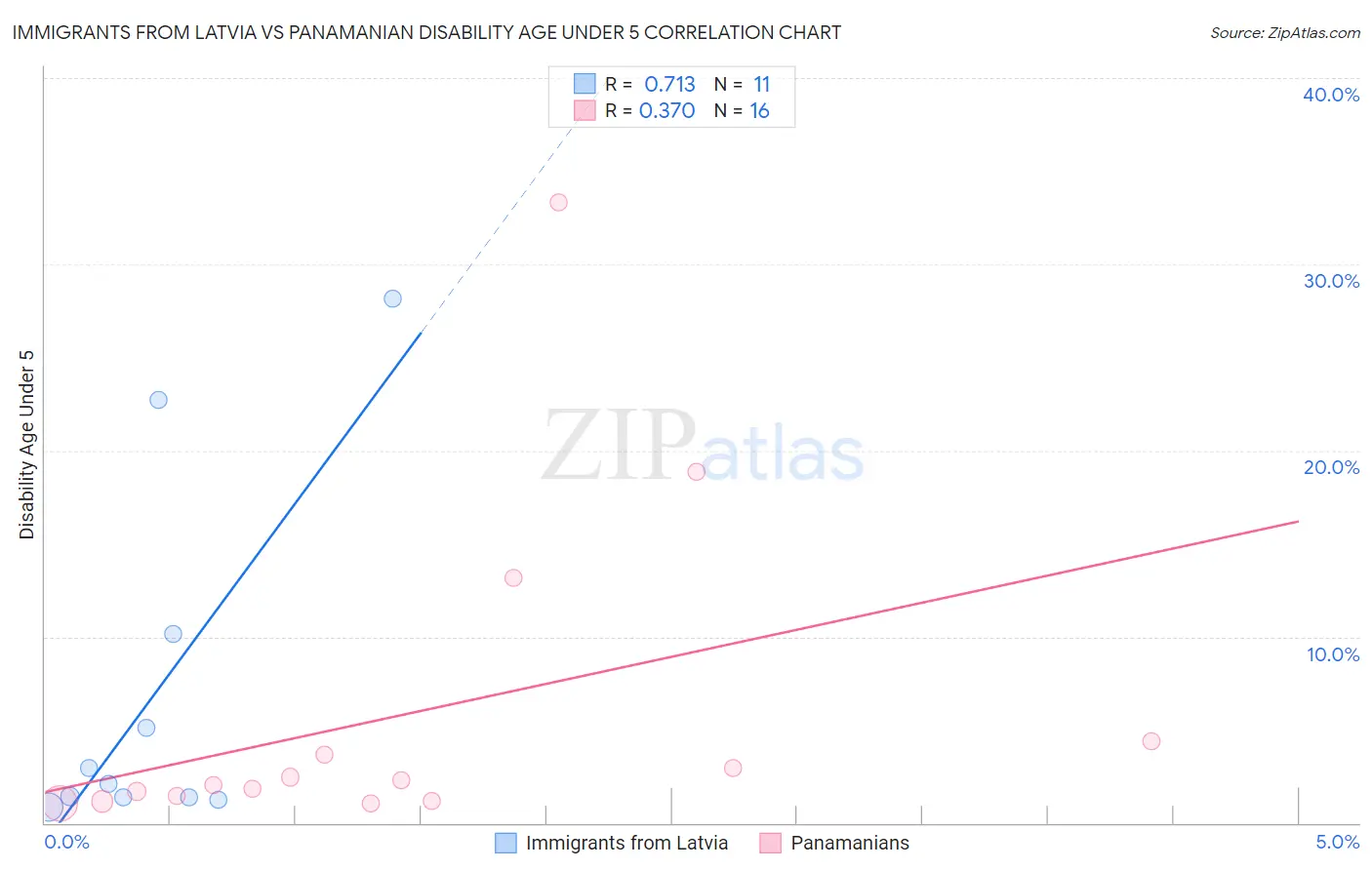 Immigrants from Latvia vs Panamanian Disability Age Under 5