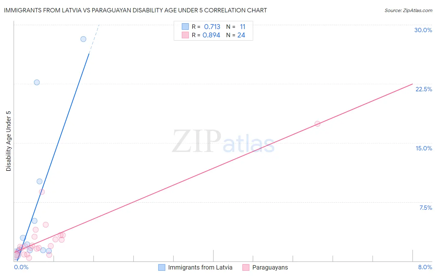 Immigrants from Latvia vs Paraguayan Disability Age Under 5