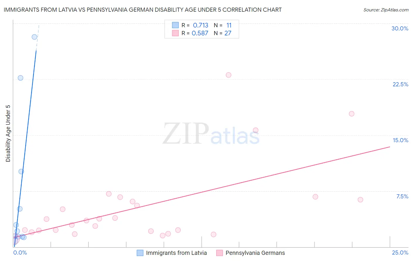 Immigrants from Latvia vs Pennsylvania German Disability Age Under 5