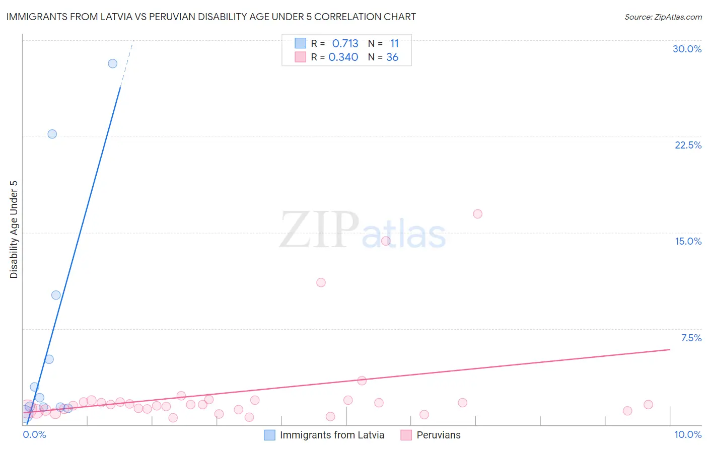 Immigrants from Latvia vs Peruvian Disability Age Under 5