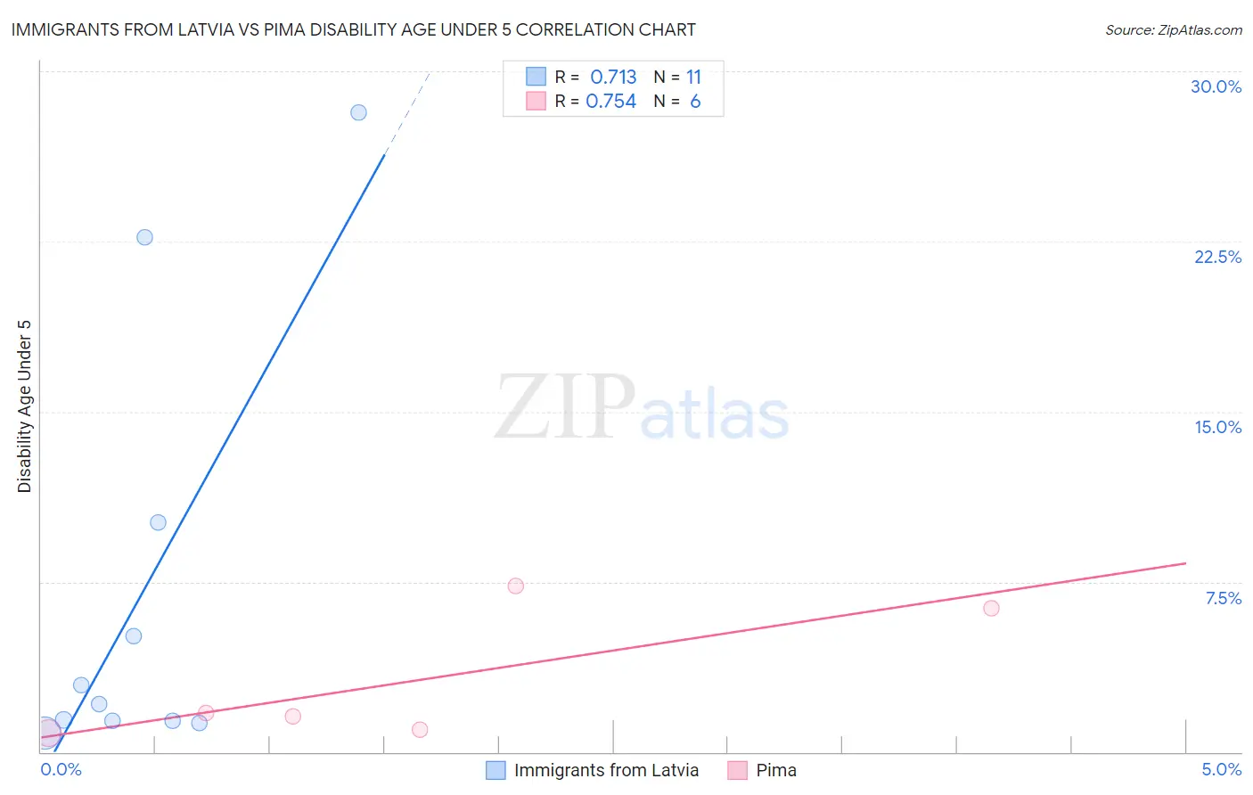 Immigrants from Latvia vs Pima Disability Age Under 5