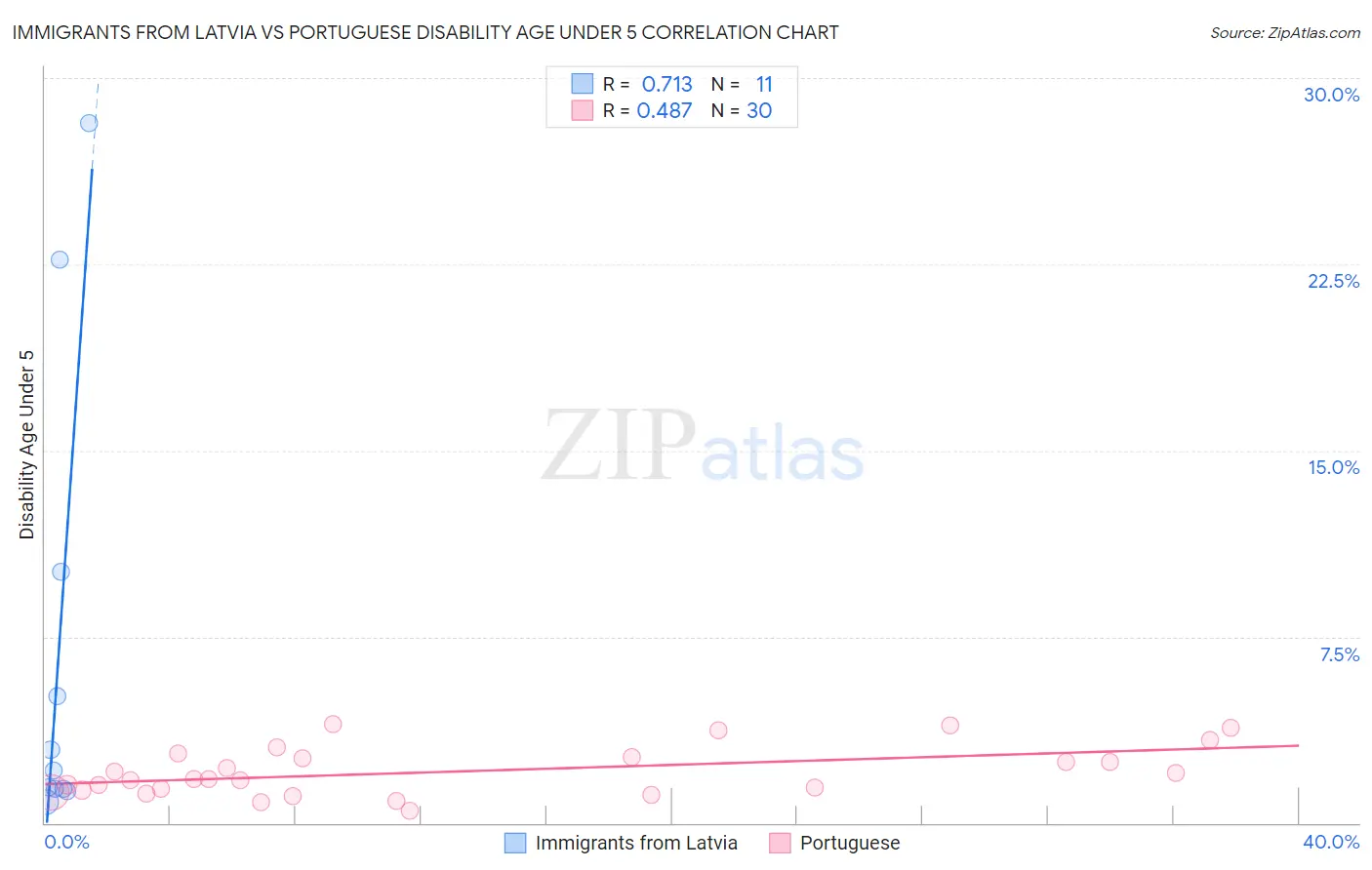 Immigrants from Latvia vs Portuguese Disability Age Under 5