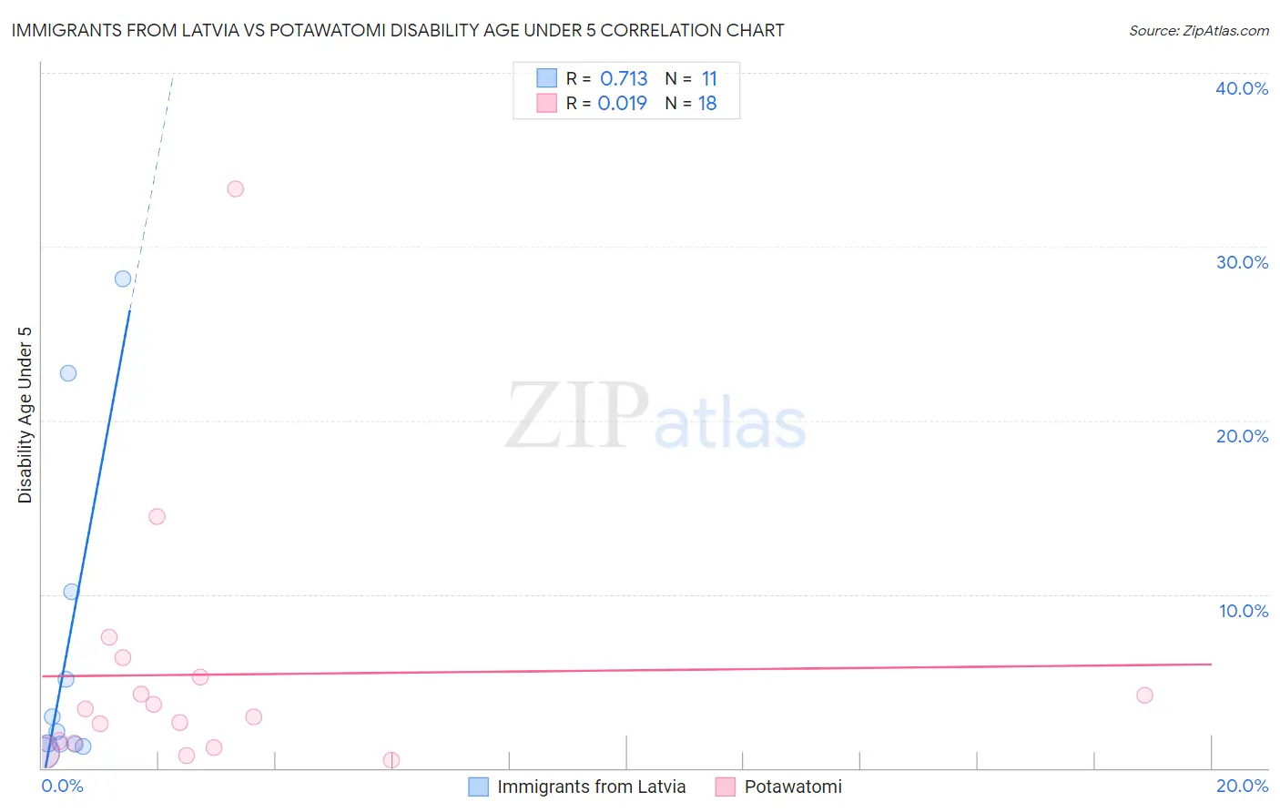 Immigrants from Latvia vs Potawatomi Disability Age Under 5