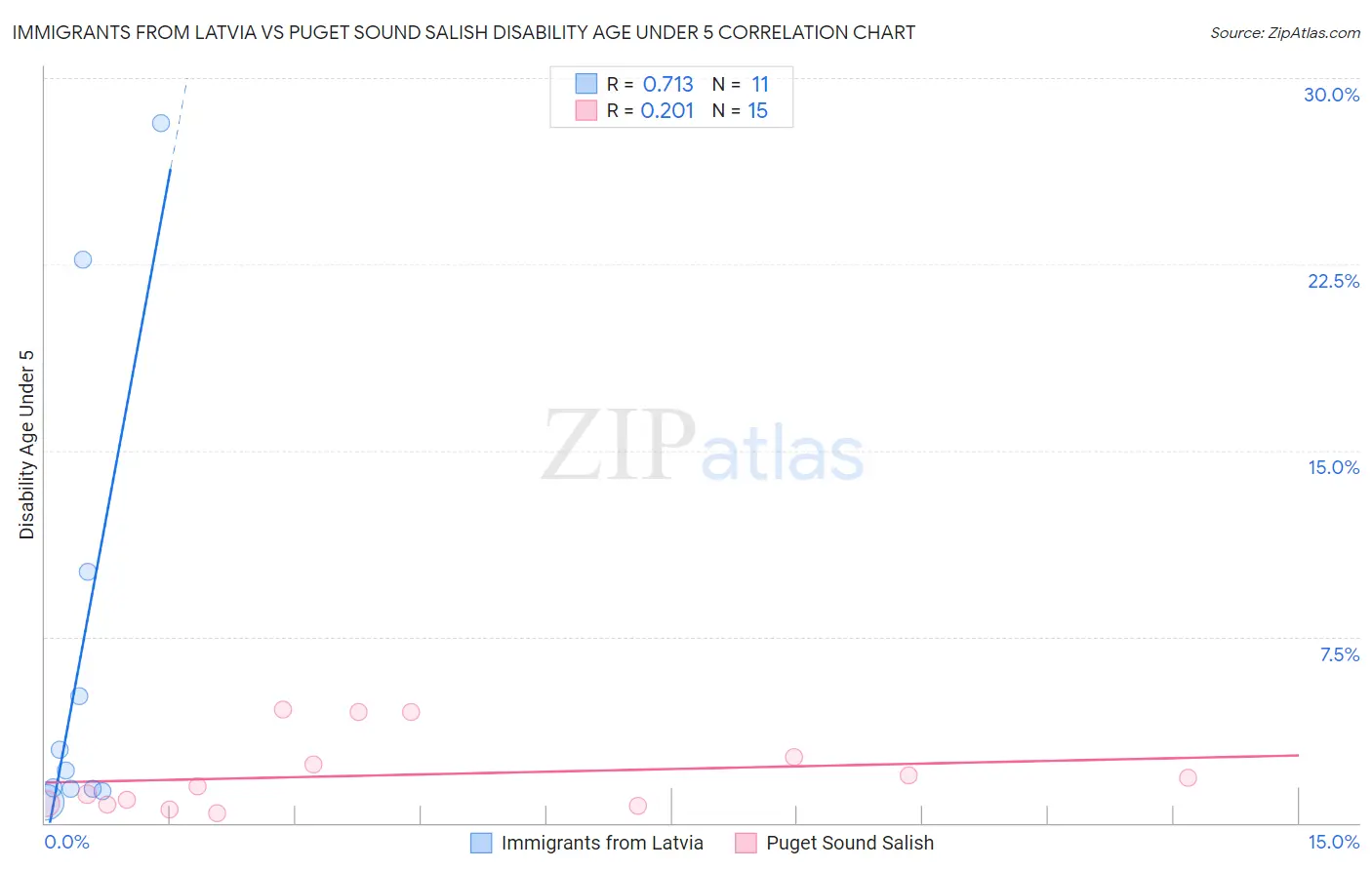 Immigrants from Latvia vs Puget Sound Salish Disability Age Under 5