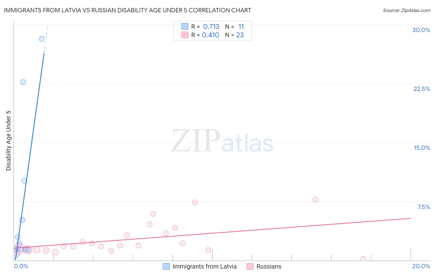 Immigrants from Latvia vs Russian Disability Age Under 5