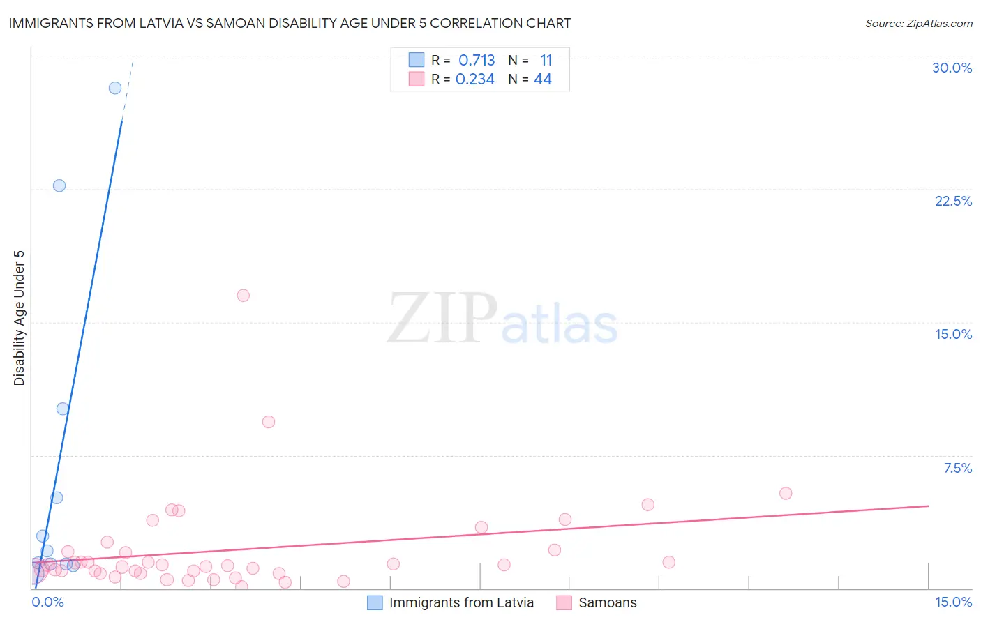 Immigrants from Latvia vs Samoan Disability Age Under 5