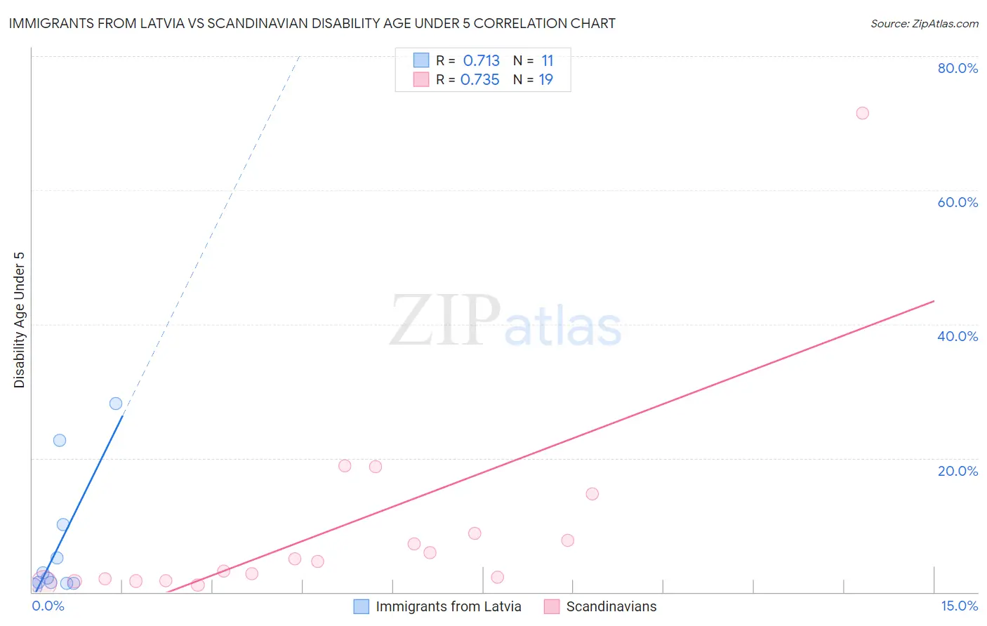 Immigrants from Latvia vs Scandinavian Disability Age Under 5