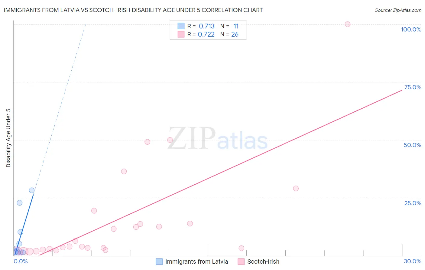Immigrants from Latvia vs Scotch-Irish Disability Age Under 5