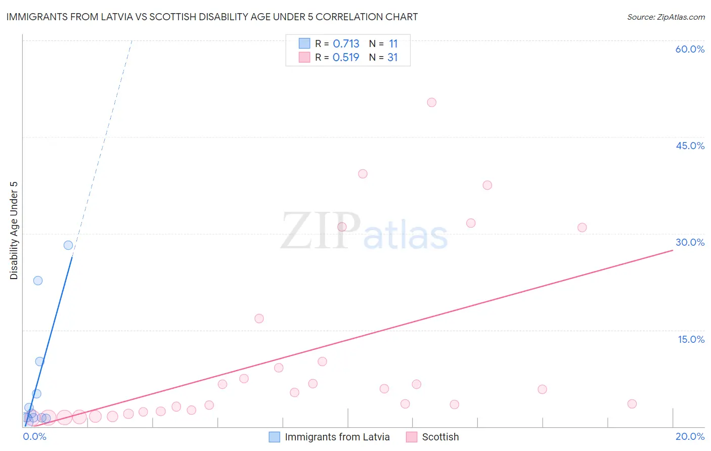 Immigrants from Latvia vs Scottish Disability Age Under 5