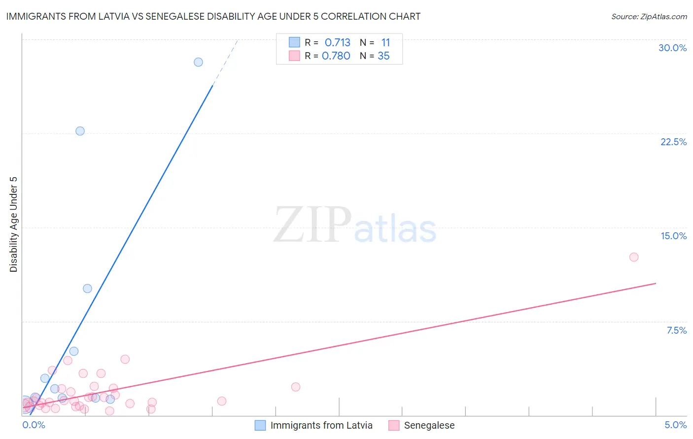 Immigrants from Latvia vs Senegalese Disability Age Under 5