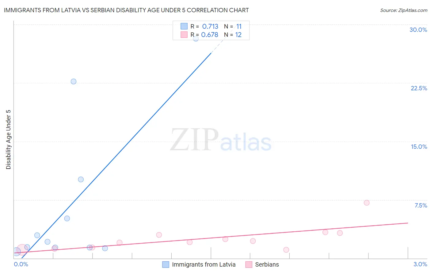 Immigrants from Latvia vs Serbian Disability Age Under 5