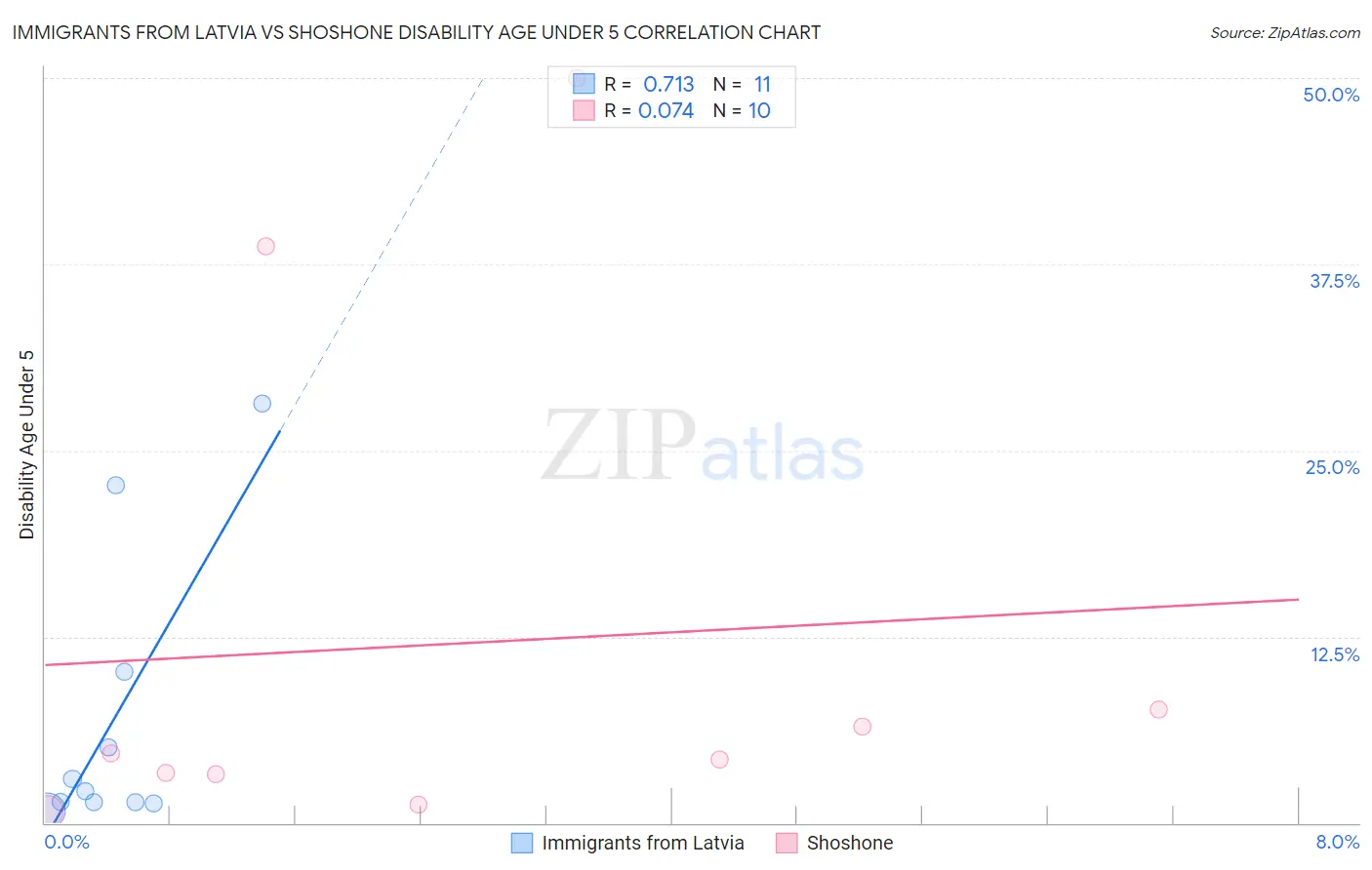 Immigrants from Latvia vs Shoshone Disability Age Under 5