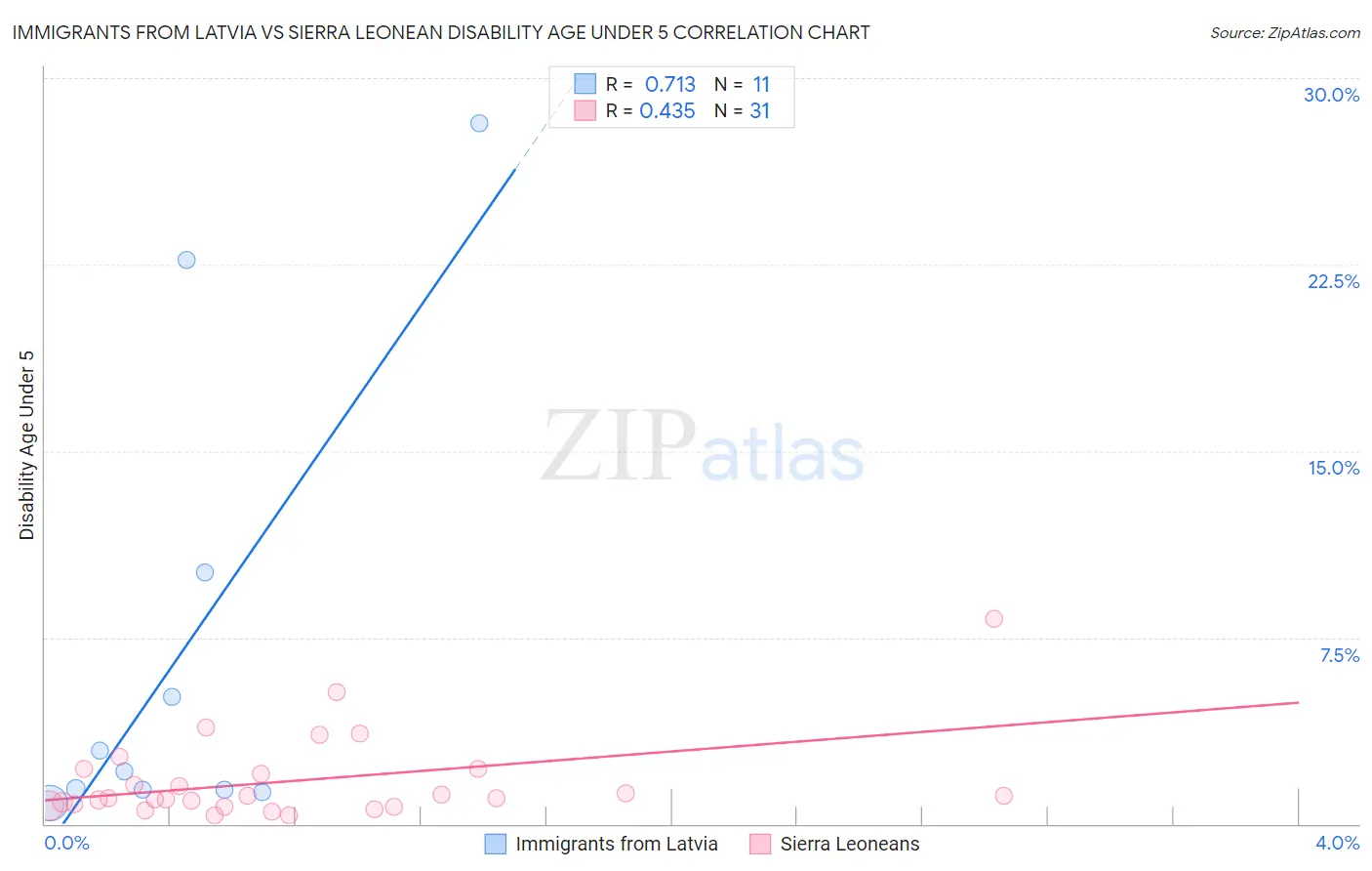 Immigrants from Latvia vs Sierra Leonean Disability Age Under 5