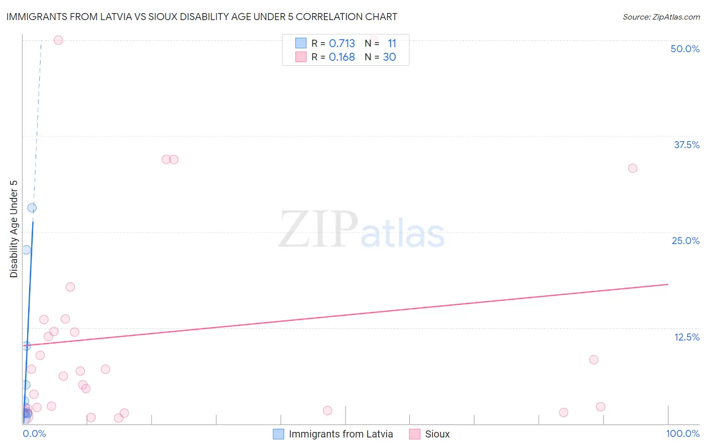 Immigrants from Latvia vs Sioux Disability Age Under 5